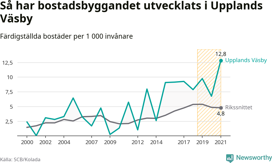 Graf: Färdigställda bostäder i flerfamiljshus i Upplands Väsby kommun och riket
